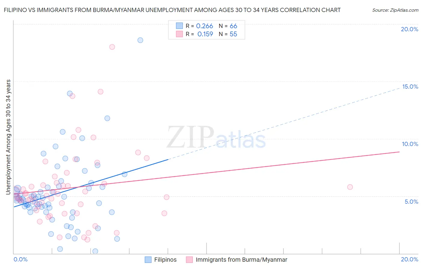 Filipino vs Immigrants from Burma/Myanmar Unemployment Among Ages 30 to 34 years