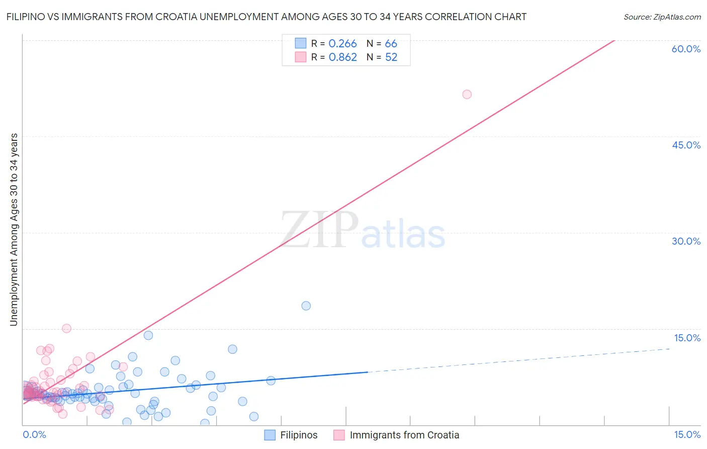 Filipino vs Immigrants from Croatia Unemployment Among Ages 30 to 34 years