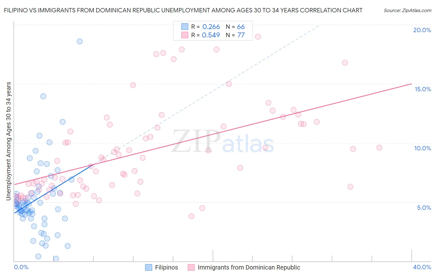 Filipino vs Immigrants from Dominican Republic Unemployment Among Ages 30 to 34 years