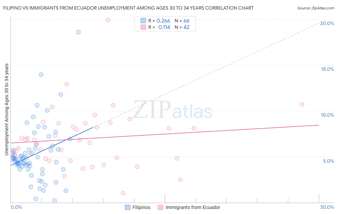 Filipino vs Immigrants from Ecuador Unemployment Among Ages 30 to 34 years
