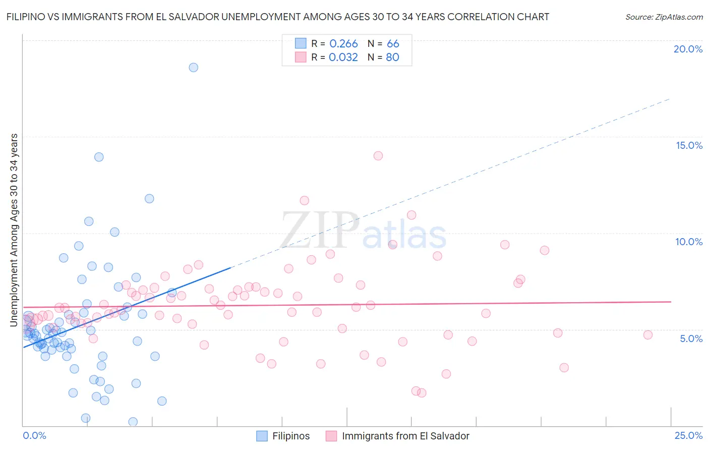 Filipino vs Immigrants from El Salvador Unemployment Among Ages 30 to 34 years