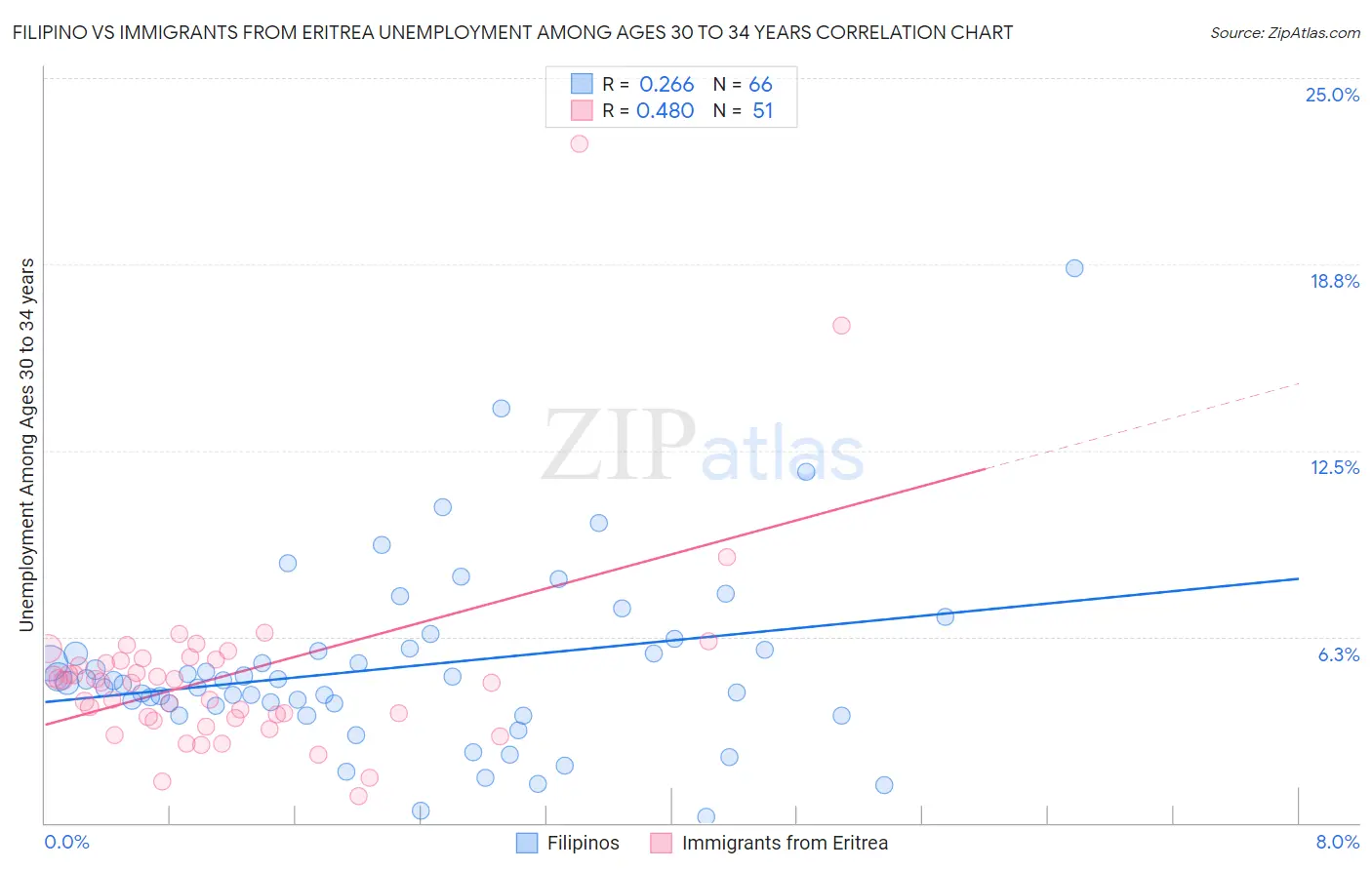 Filipino vs Immigrants from Eritrea Unemployment Among Ages 30 to 34 years