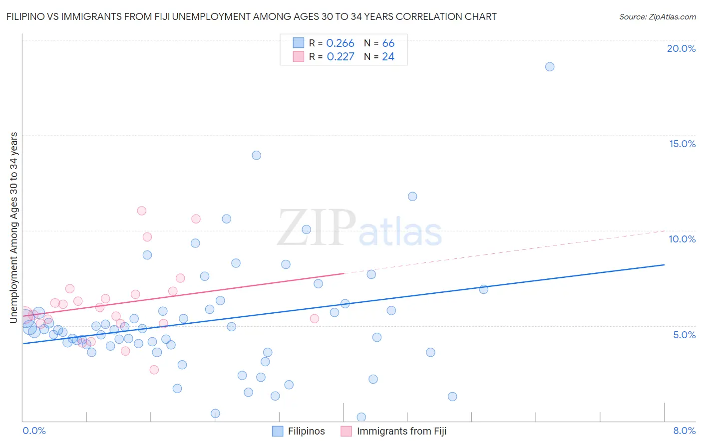 Filipino vs Immigrants from Fiji Unemployment Among Ages 30 to 34 years
