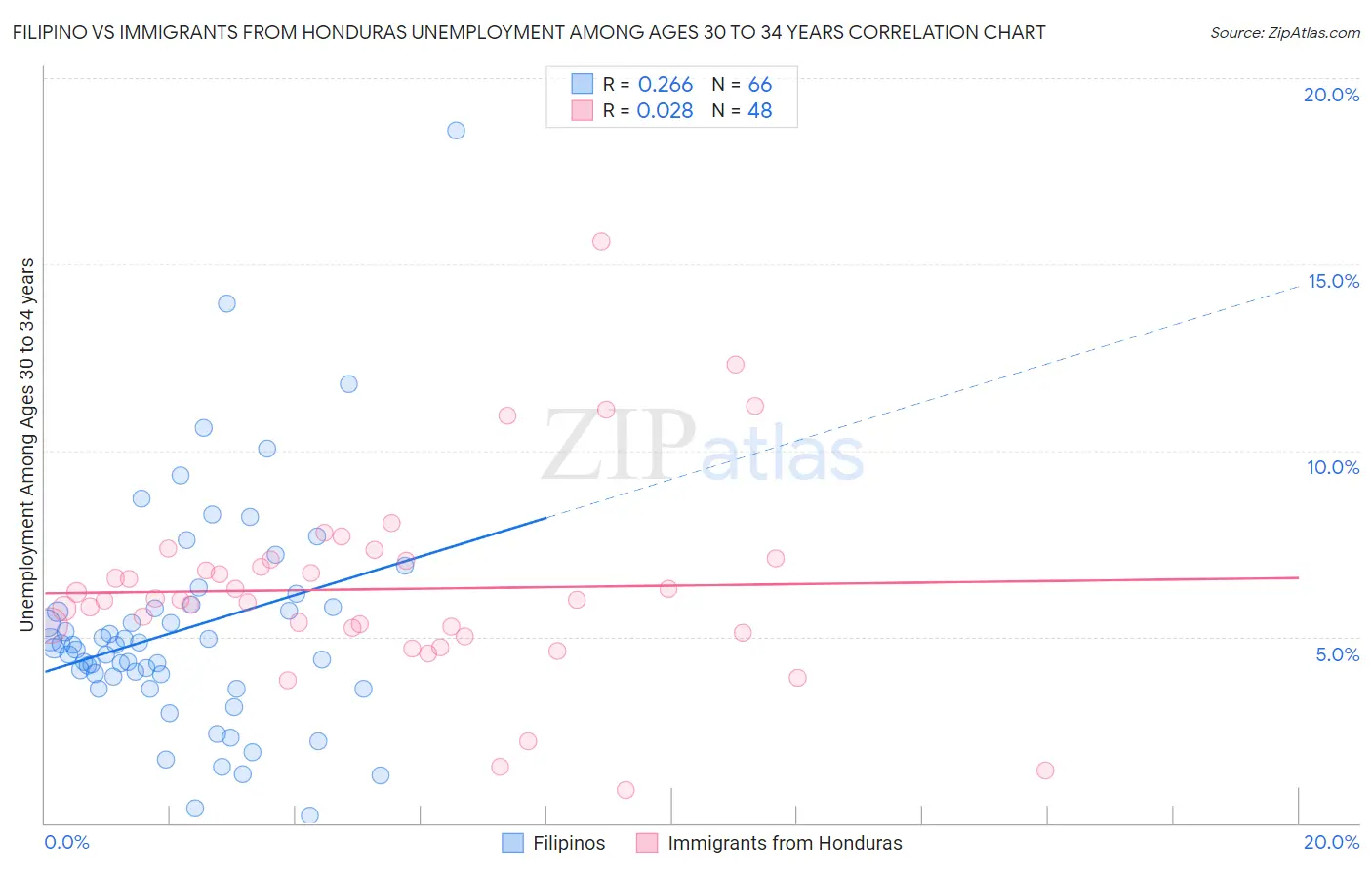 Filipino vs Immigrants from Honduras Unemployment Among Ages 30 to 34 years