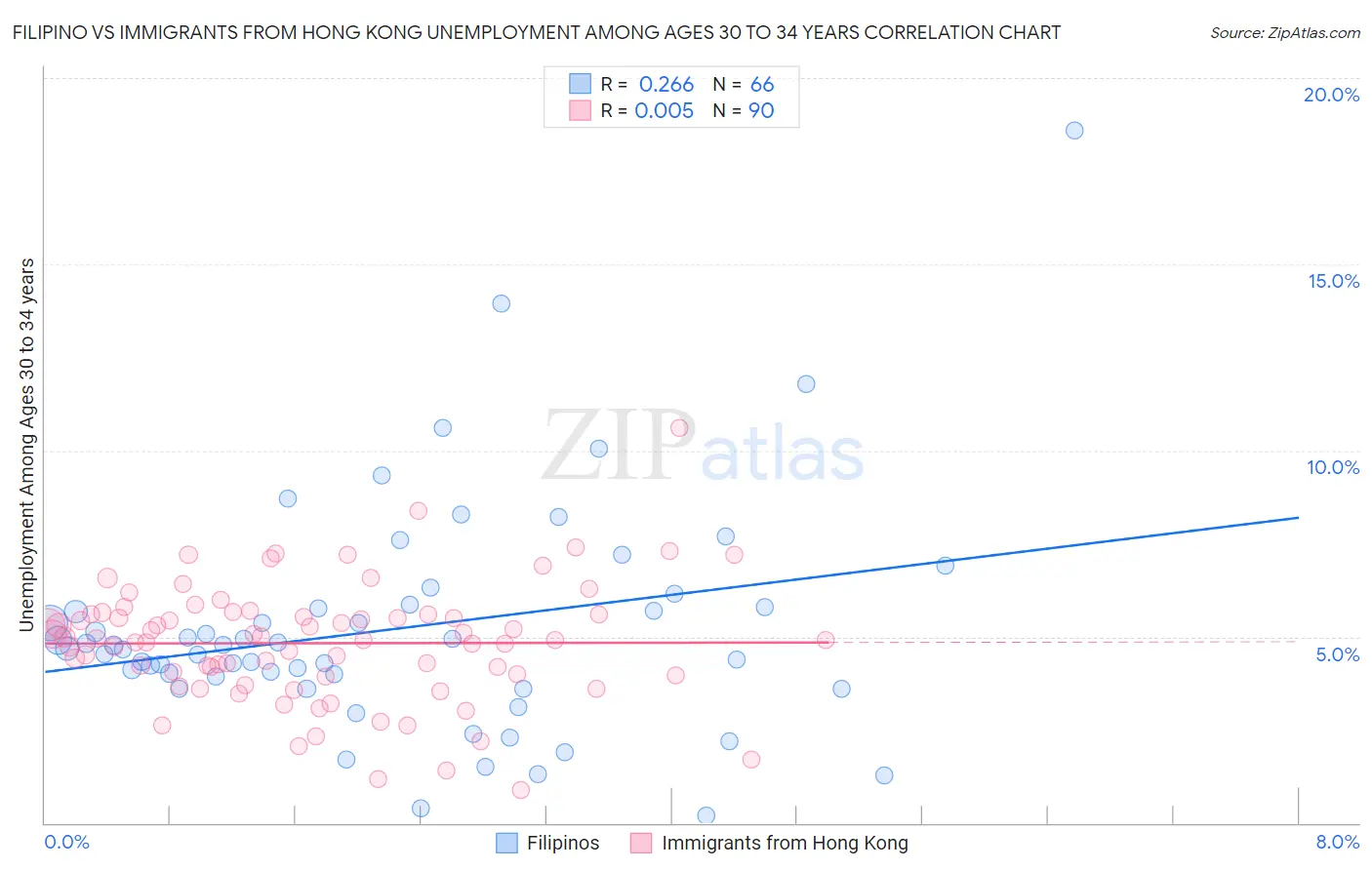 Filipino vs Immigrants from Hong Kong Unemployment Among Ages 30 to 34 years