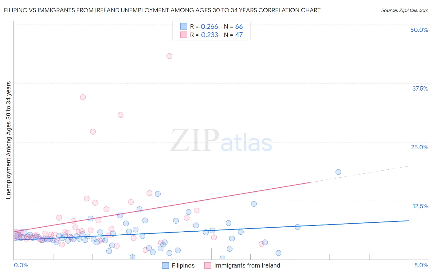 Filipino vs Immigrants from Ireland Unemployment Among Ages 30 to 34 years