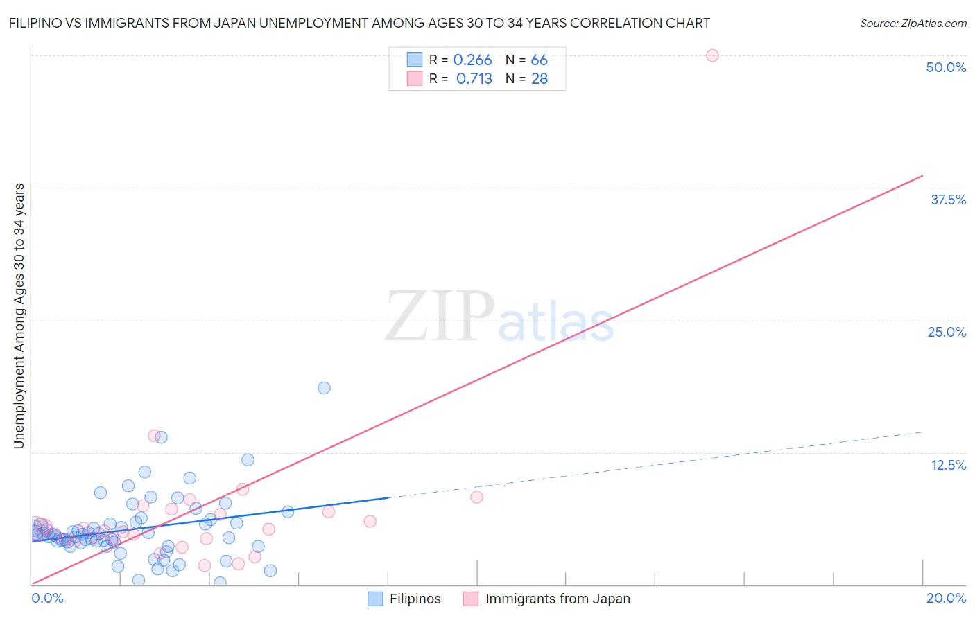 Filipino vs Immigrants from Japan Unemployment Among Ages 30 to 34 years