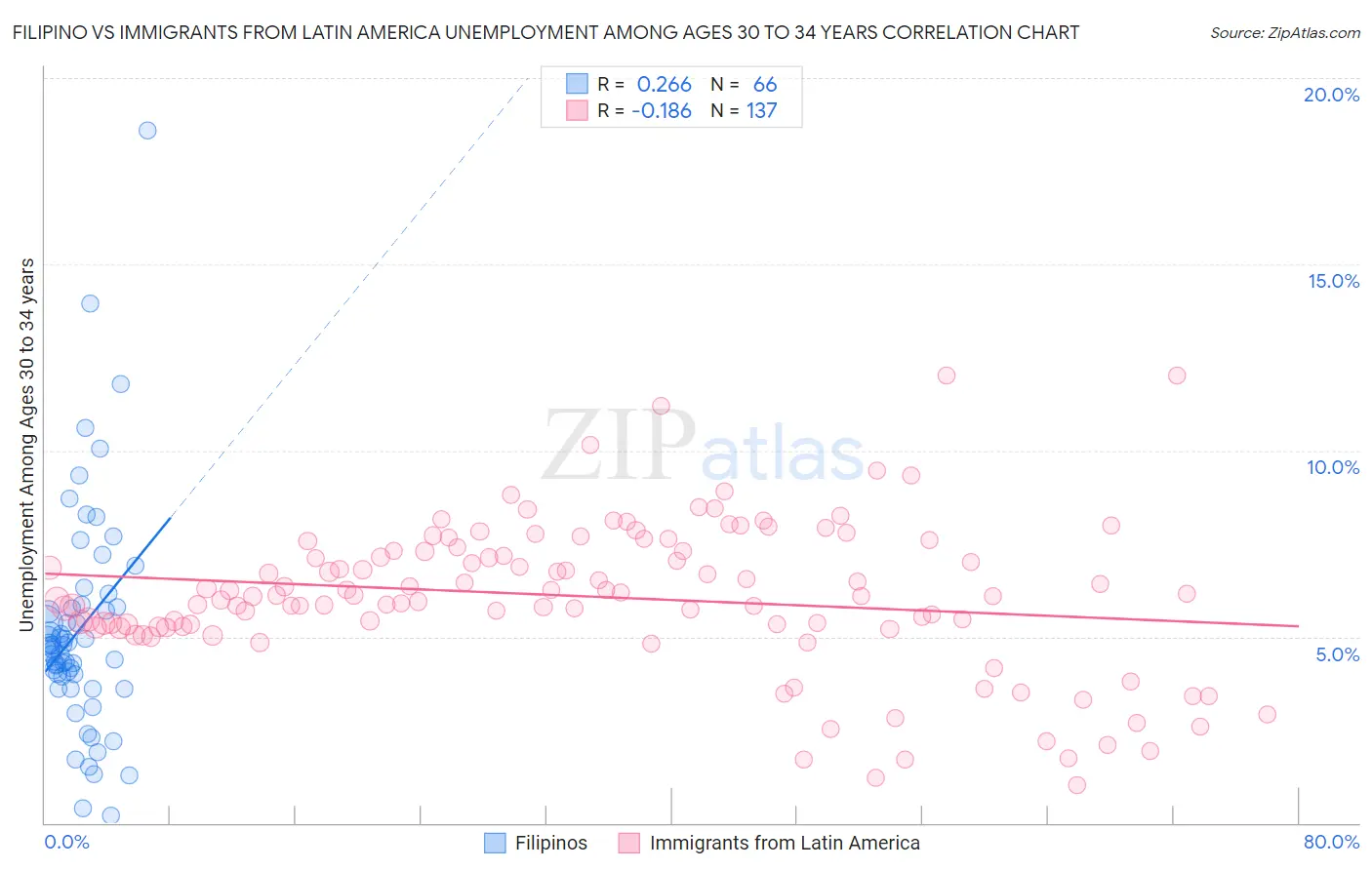 Filipino vs Immigrants from Latin America Unemployment Among Ages 30 to 34 years