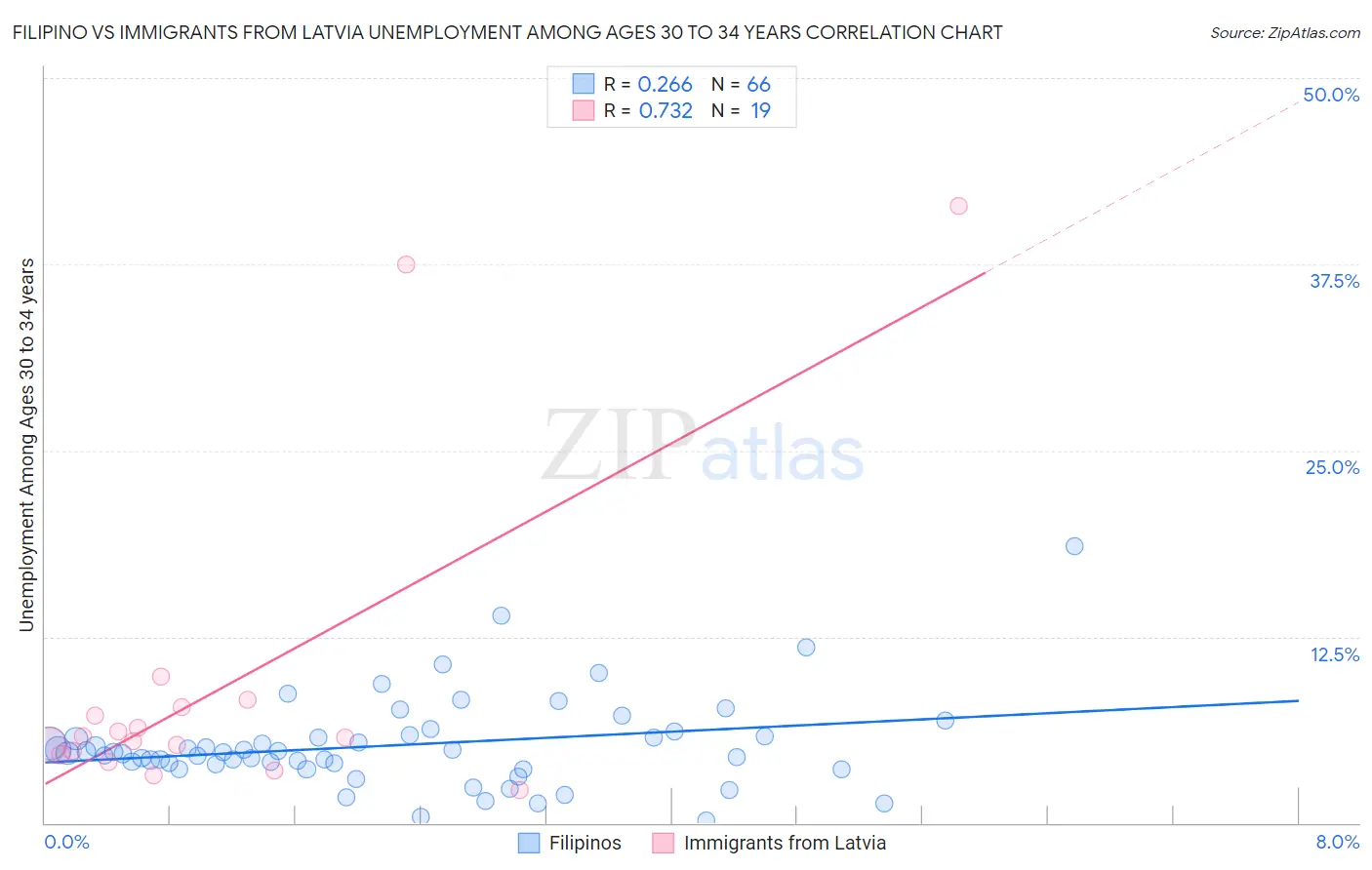 Filipino vs Immigrants from Latvia Unemployment Among Ages 30 to 34 years