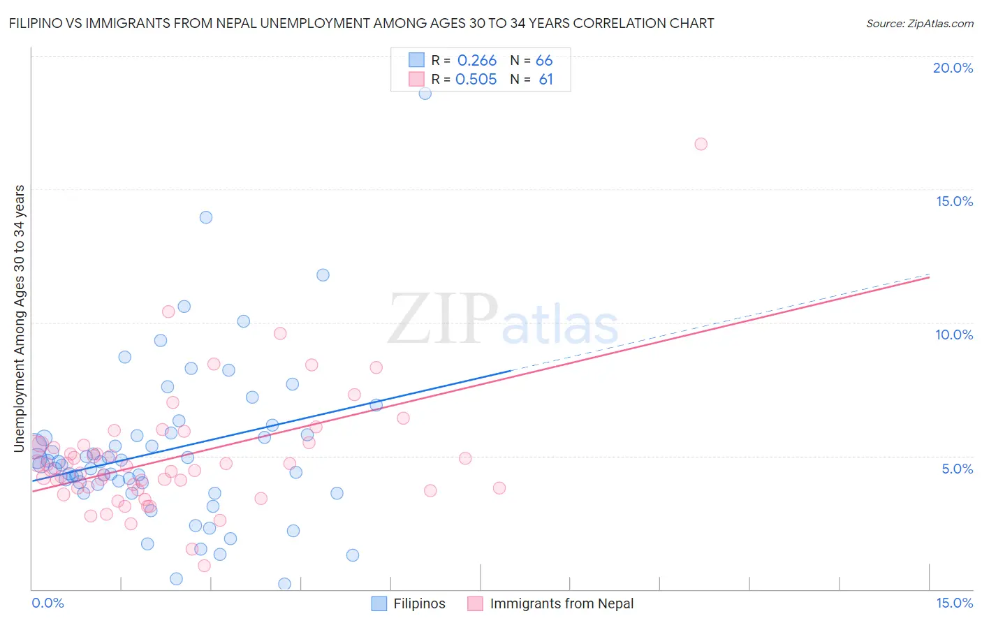 Filipino vs Immigrants from Nepal Unemployment Among Ages 30 to 34 years
