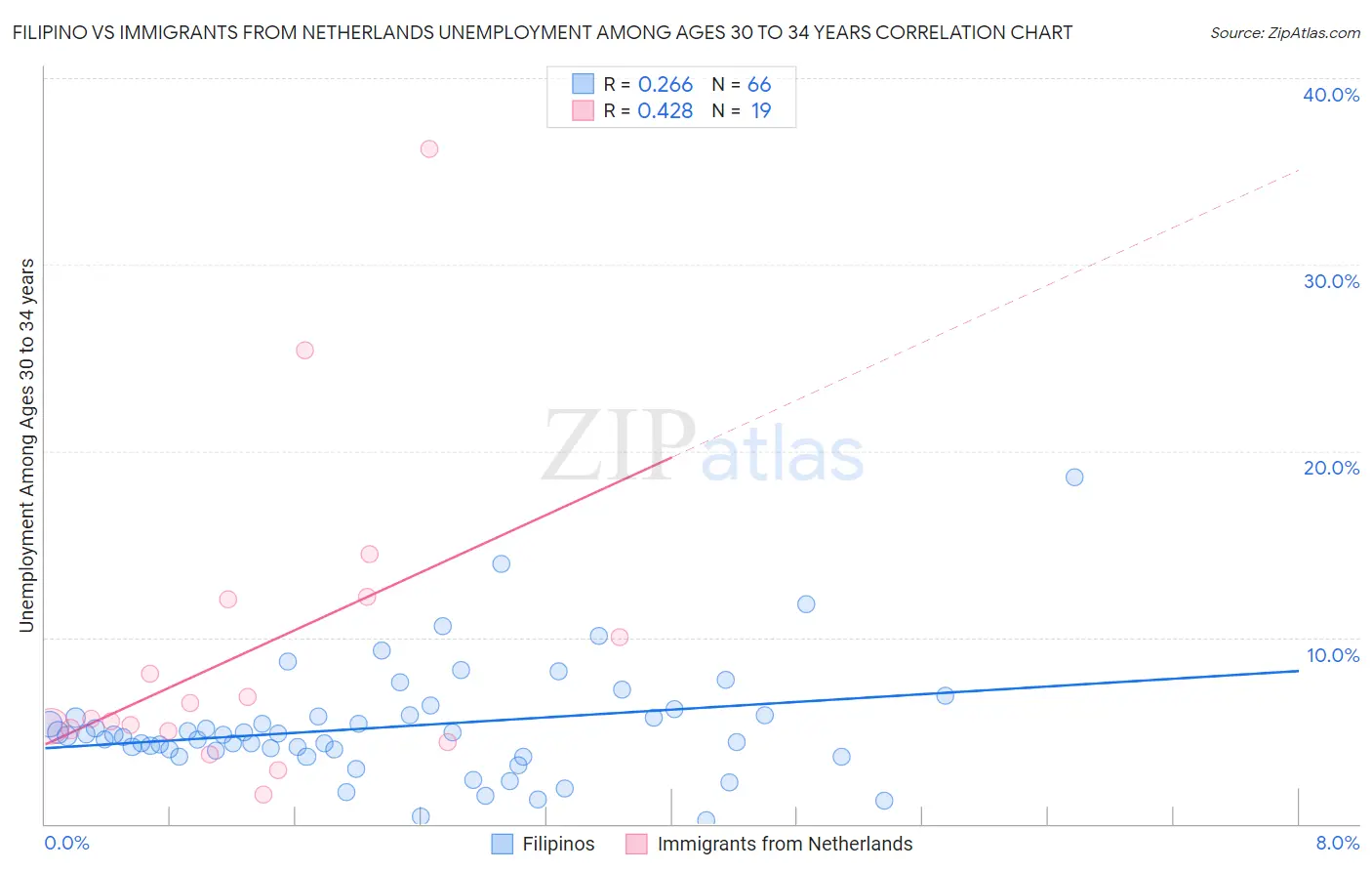 Filipino vs Immigrants from Netherlands Unemployment Among Ages 30 to 34 years