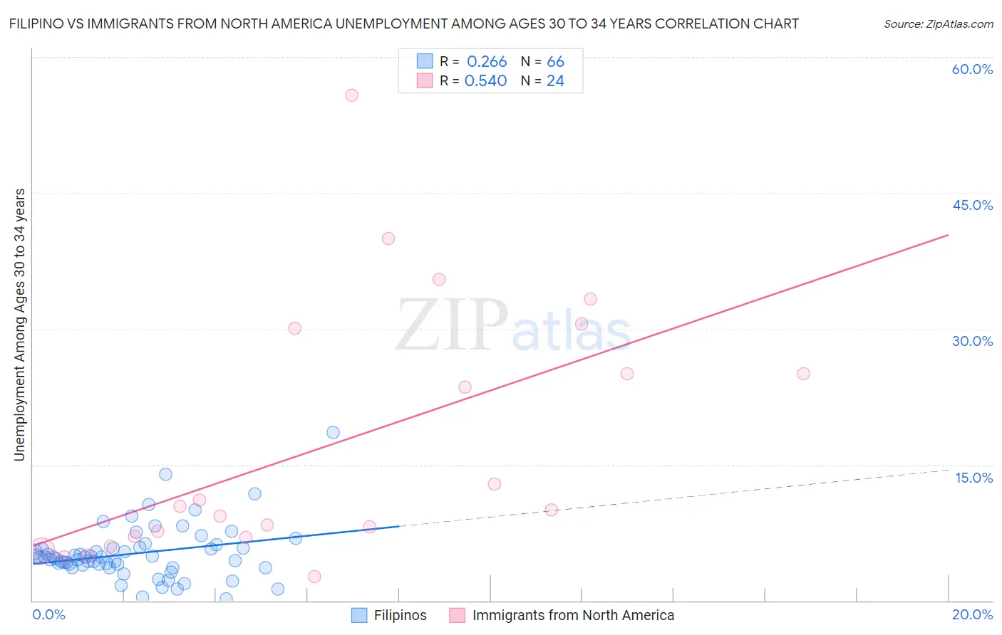 Filipino vs Immigrants from North America Unemployment Among Ages 30 to 34 years