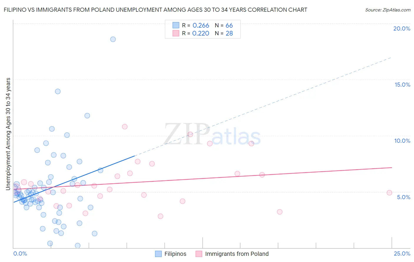 Filipino vs Immigrants from Poland Unemployment Among Ages 30 to 34 years