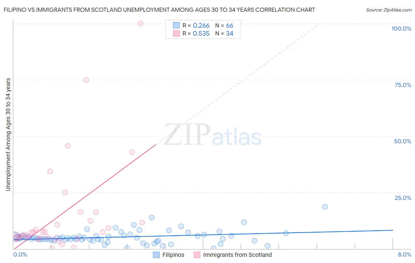 Filipino vs Immigrants from Scotland Unemployment Among Ages 30 to 34 years