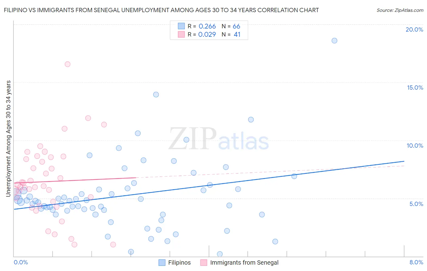 Filipino vs Immigrants from Senegal Unemployment Among Ages 30 to 34 years