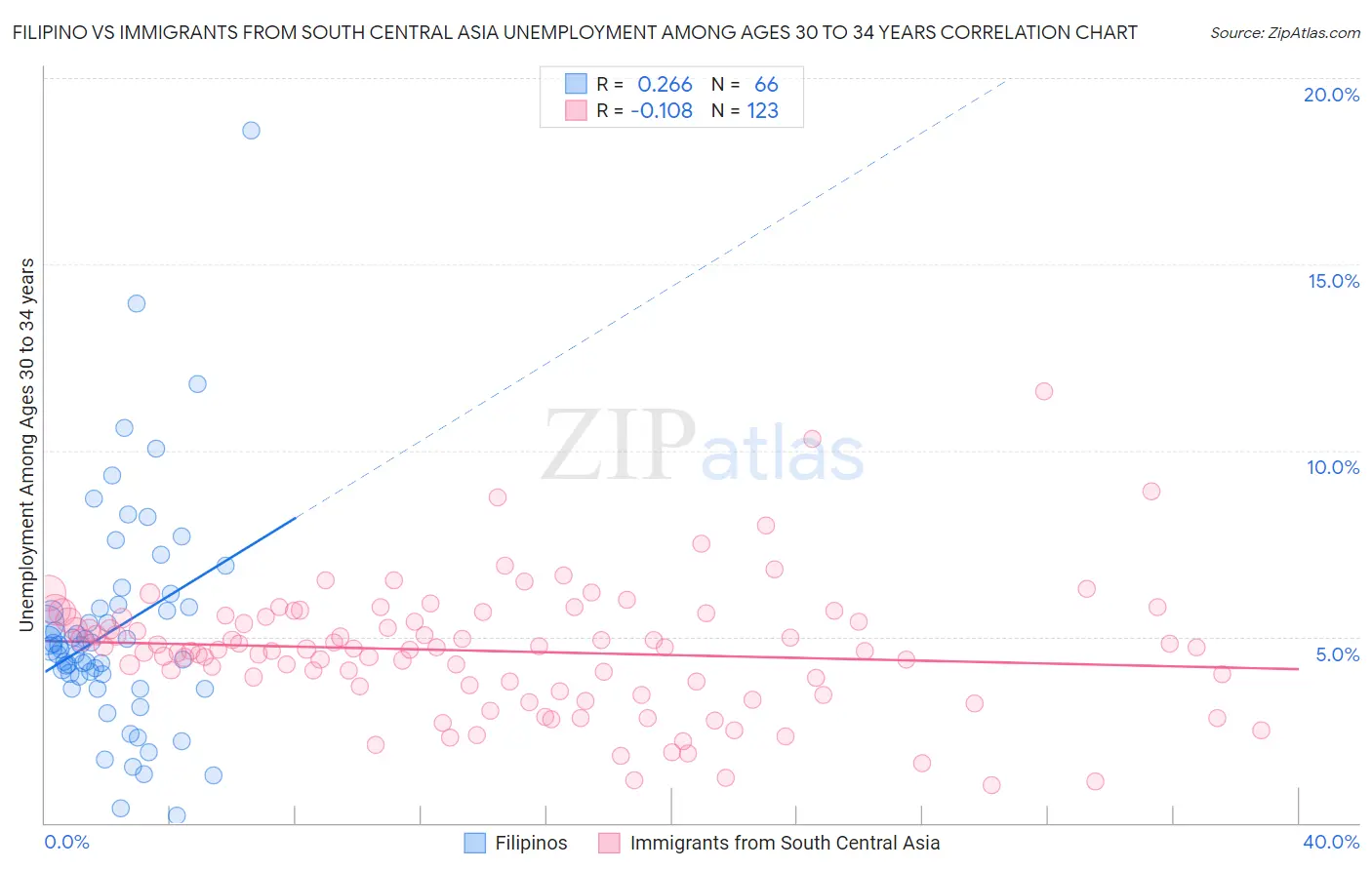 Filipino vs Immigrants from South Central Asia Unemployment Among Ages 30 to 34 years