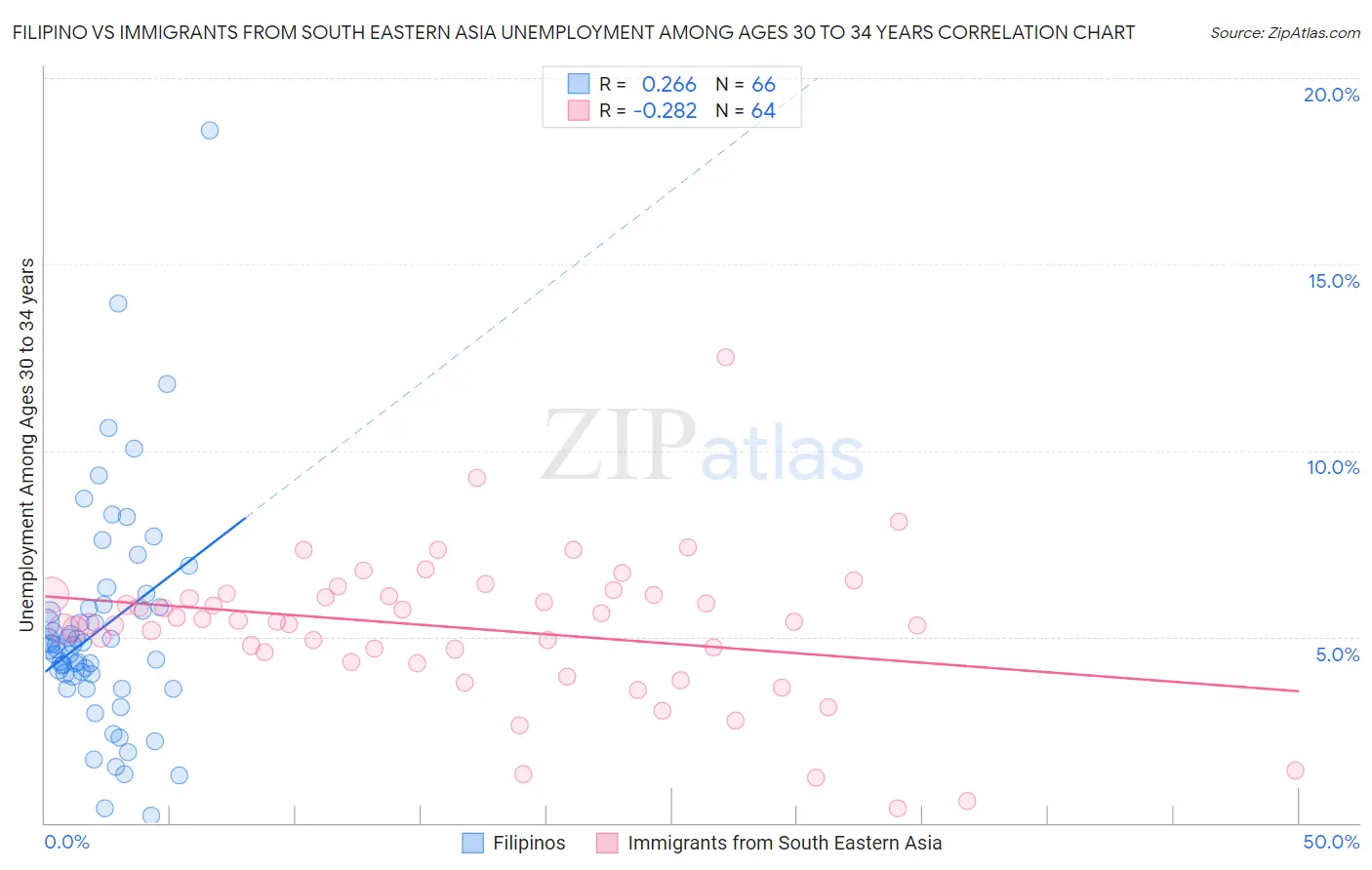 Filipino vs Immigrants from South Eastern Asia Unemployment Among Ages 30 to 34 years