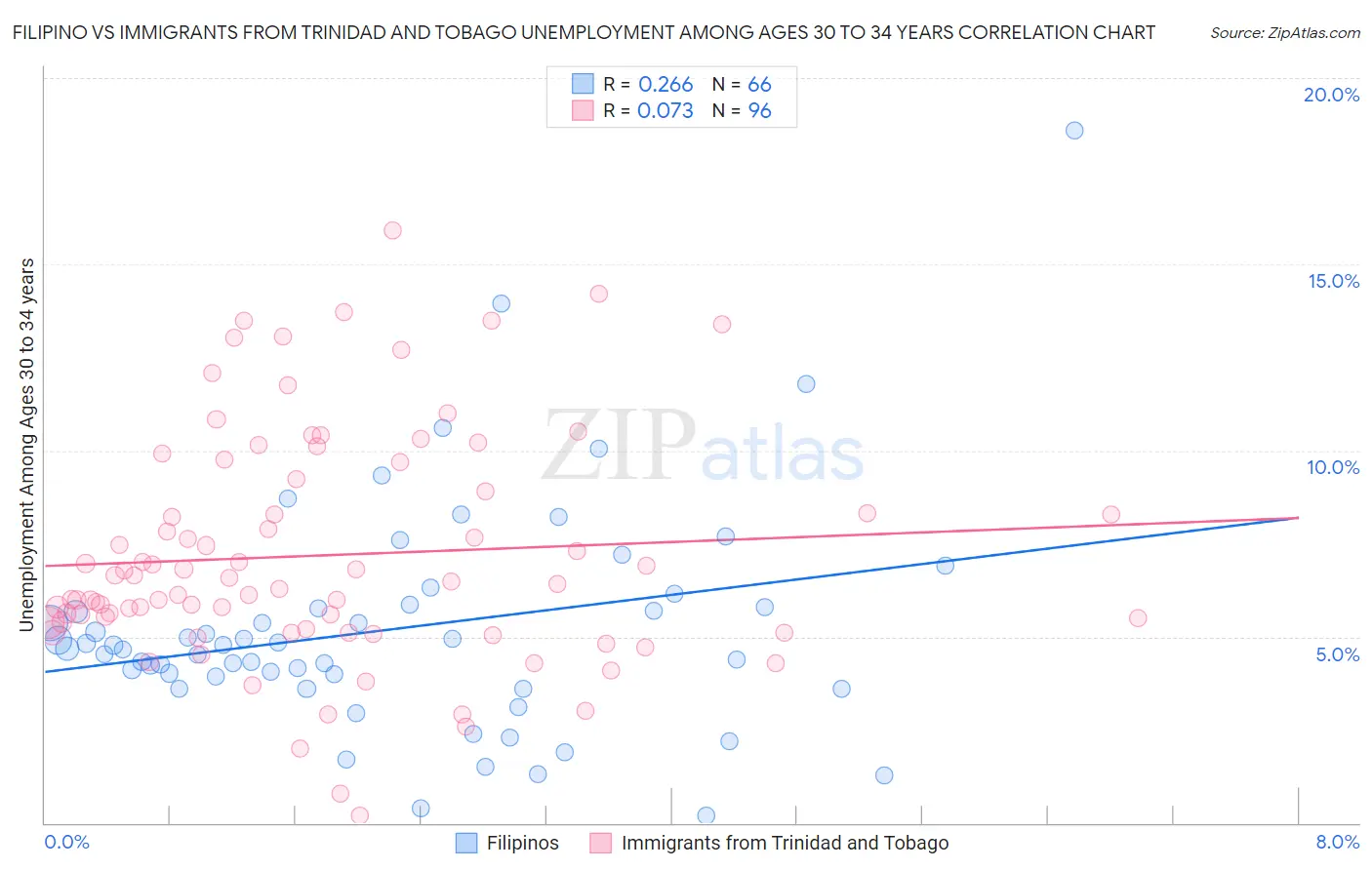 Filipino vs Immigrants from Trinidad and Tobago Unemployment Among Ages 30 to 34 years