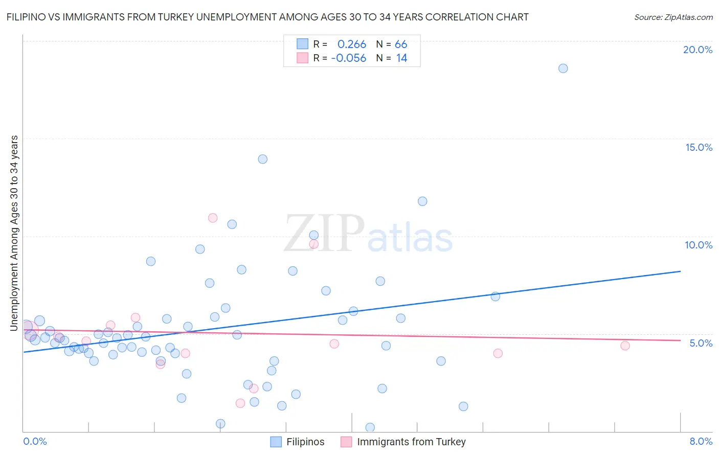 Filipino vs Immigrants from Turkey Unemployment Among Ages 30 to 34 years