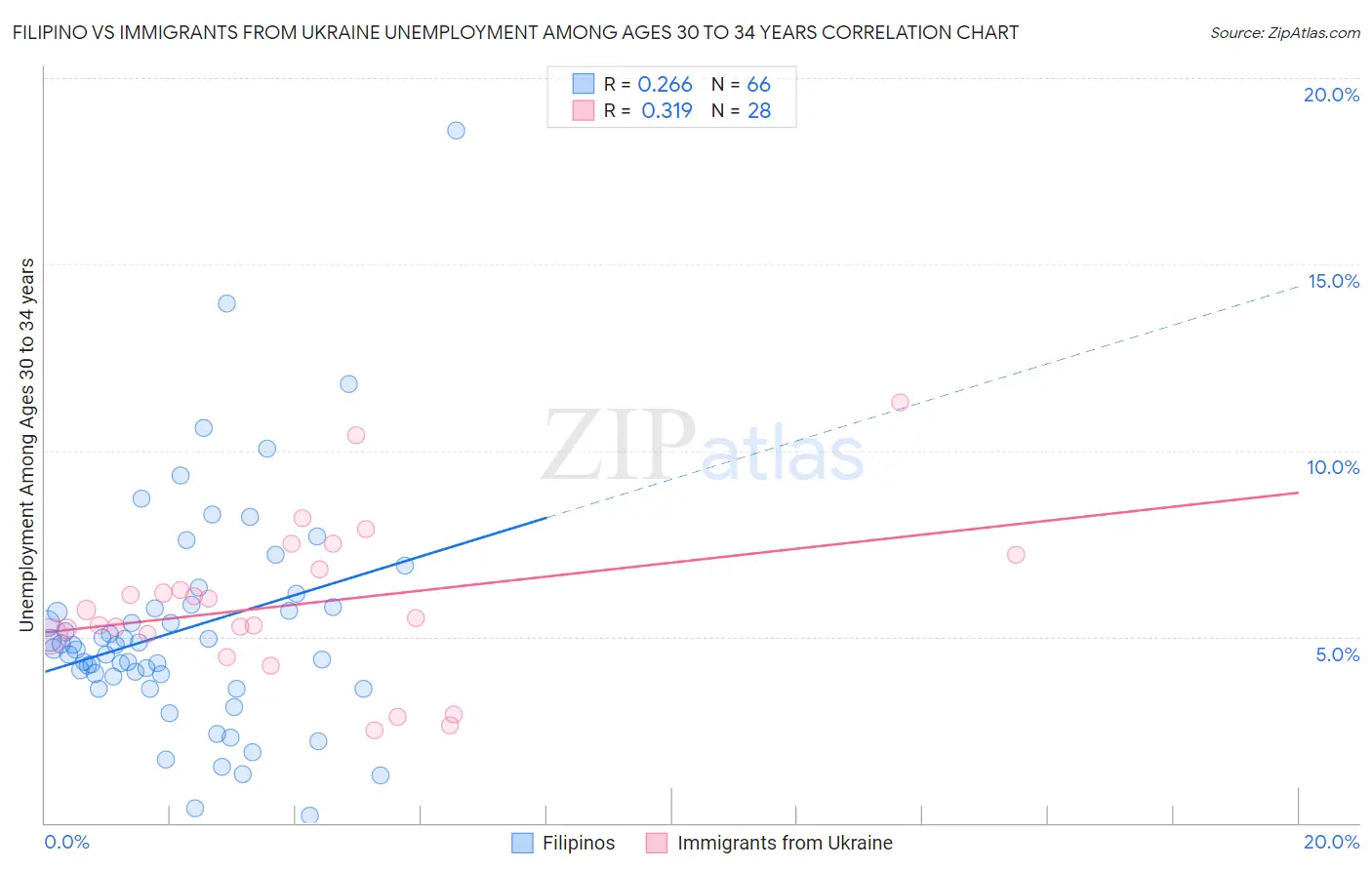 Filipino vs Immigrants from Ukraine Unemployment Among Ages 30 to 34 years