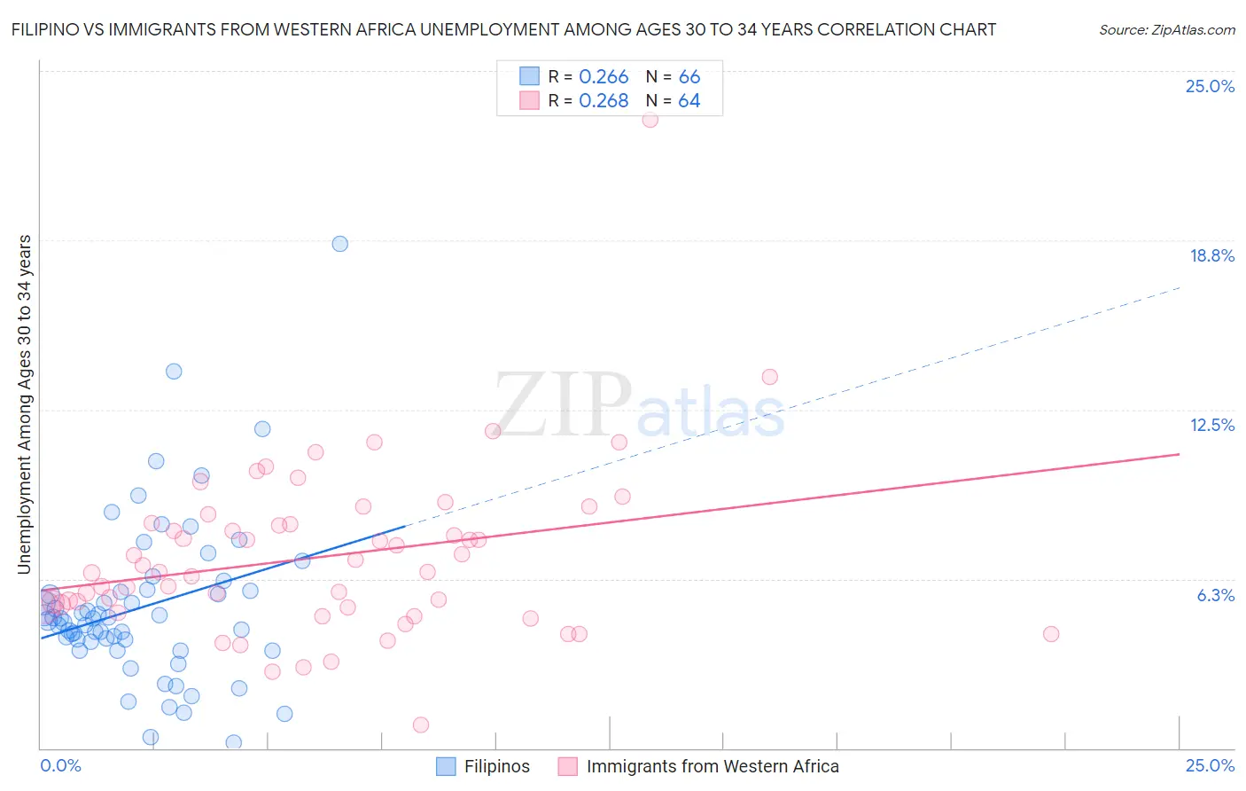 Filipino vs Immigrants from Western Africa Unemployment Among Ages 30 to 34 years