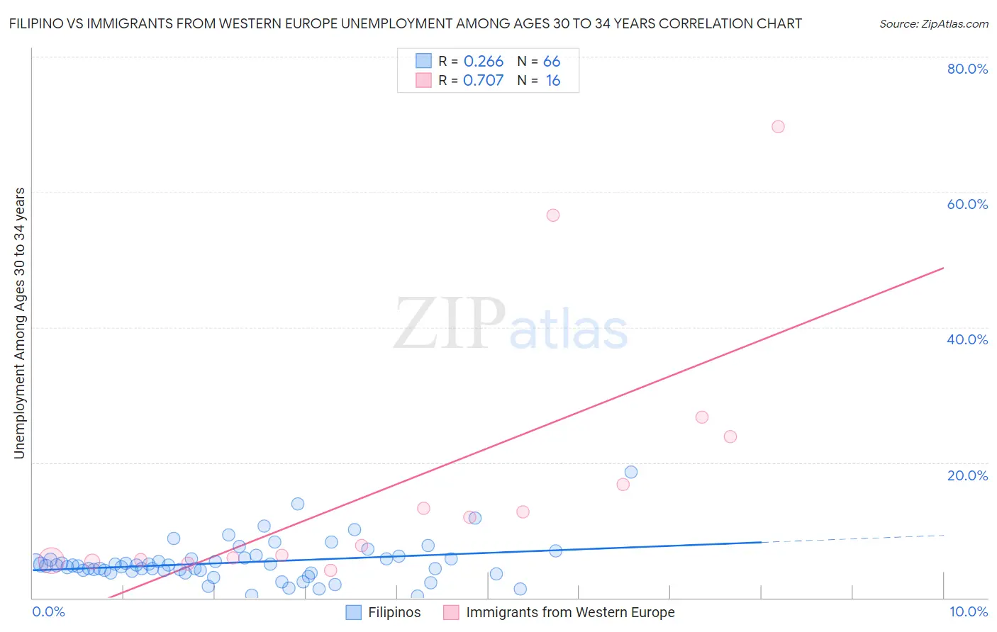 Filipino vs Immigrants from Western Europe Unemployment Among Ages 30 to 34 years