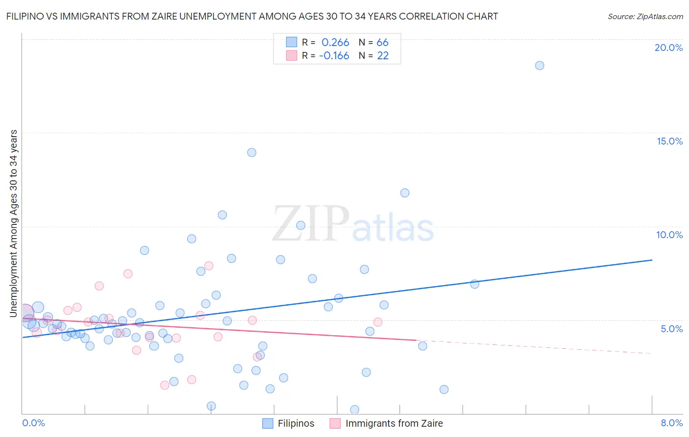 Filipino vs Immigrants from Zaire Unemployment Among Ages 30 to 34 years