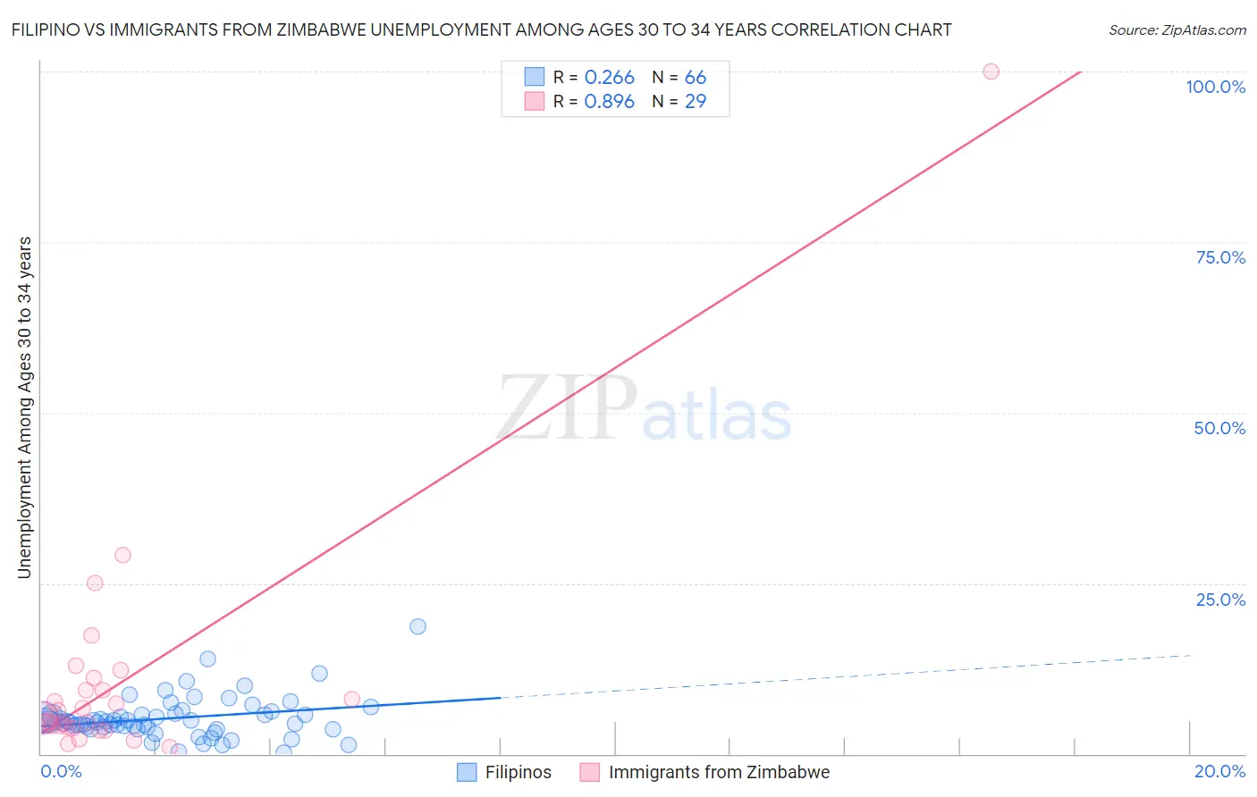 Filipino vs Immigrants from Zimbabwe Unemployment Among Ages 30 to 34 years