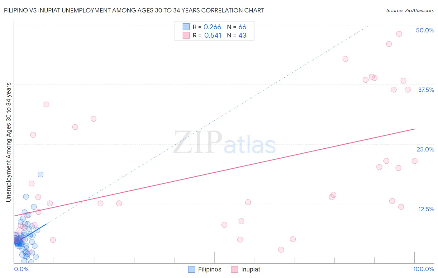 Filipino vs Inupiat Unemployment Among Ages 30 to 34 years