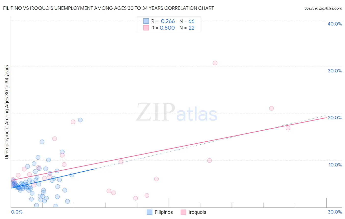 Filipino vs Iroquois Unemployment Among Ages 30 to 34 years