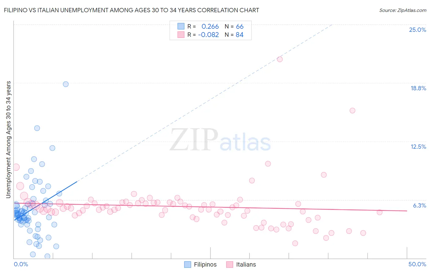 Filipino vs Italian Unemployment Among Ages 30 to 34 years