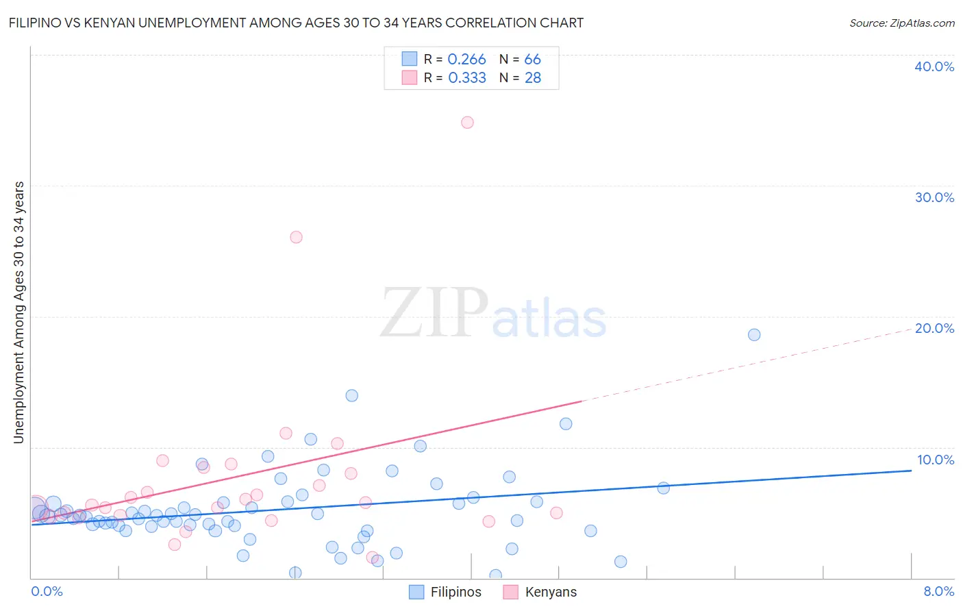 Filipino vs Kenyan Unemployment Among Ages 30 to 34 years
