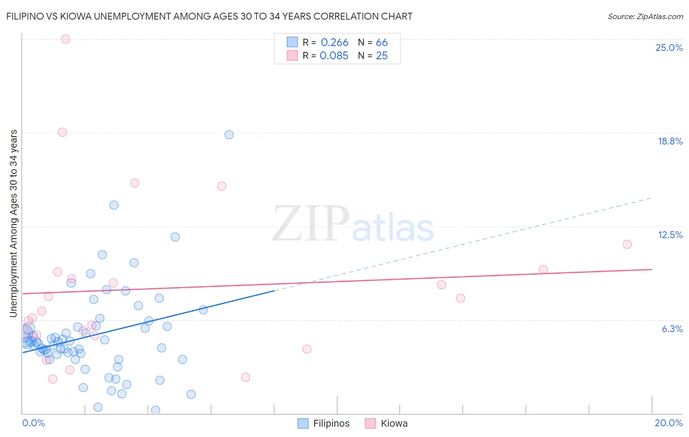 Filipino vs Kiowa Unemployment Among Ages 30 to 34 years