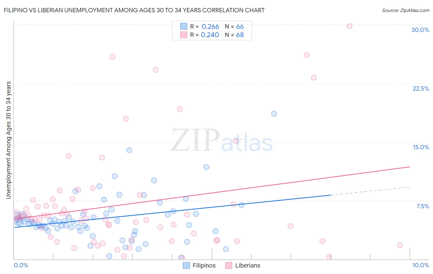 Filipino vs Liberian Unemployment Among Ages 30 to 34 years