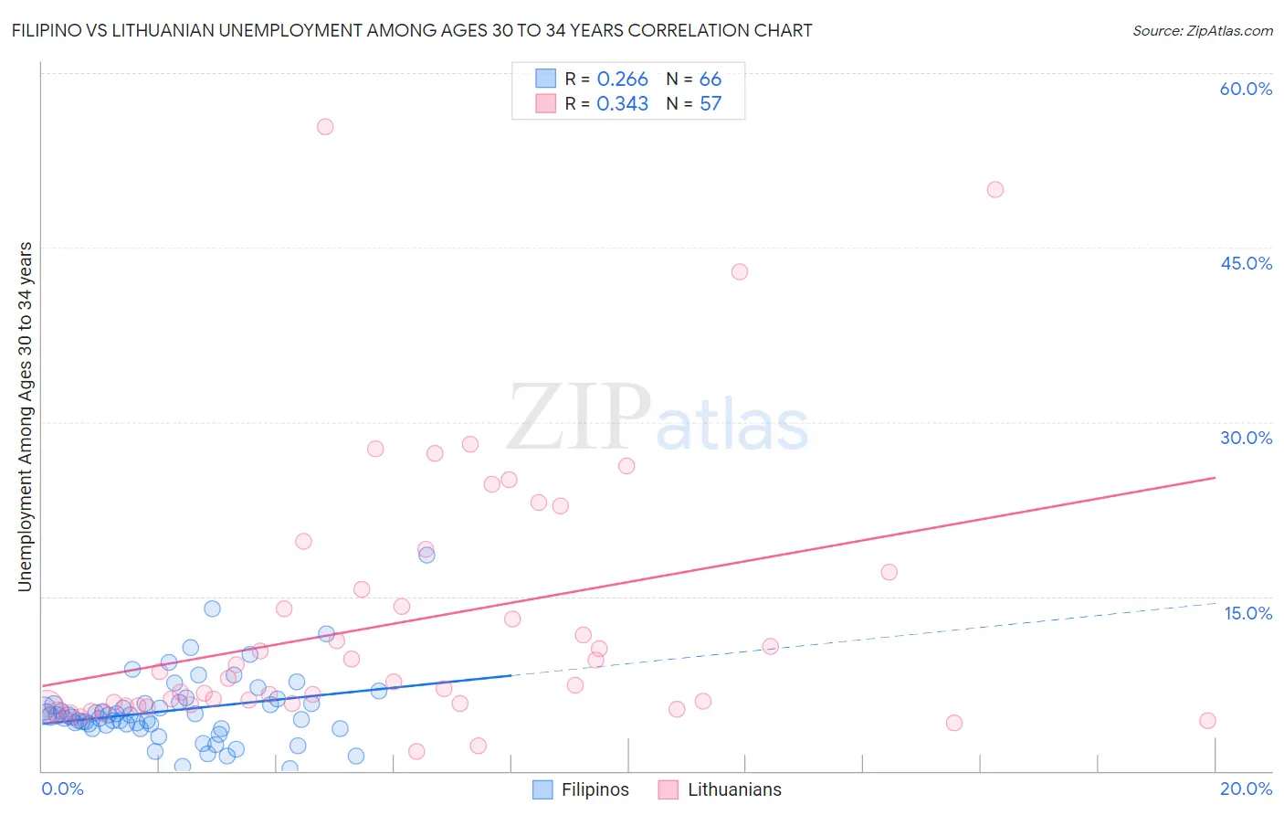 Filipino vs Lithuanian Unemployment Among Ages 30 to 34 years