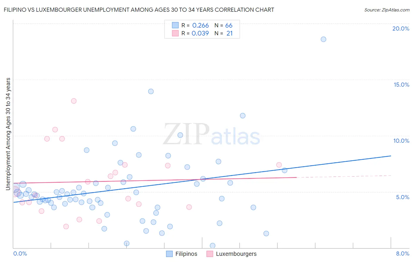 Filipino vs Luxembourger Unemployment Among Ages 30 to 34 years