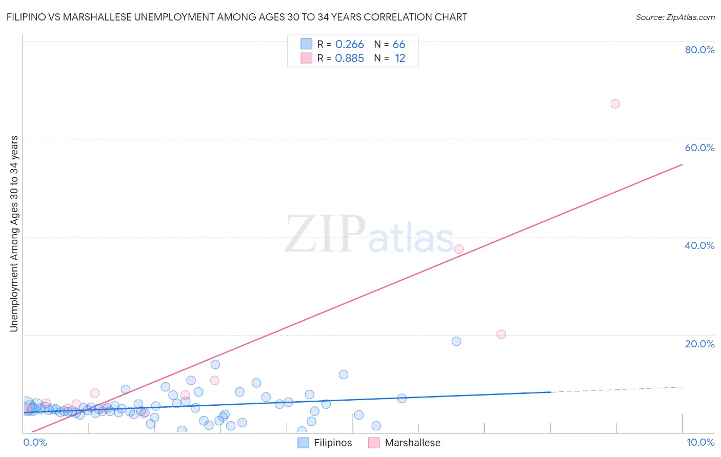 Filipino vs Marshallese Unemployment Among Ages 30 to 34 years