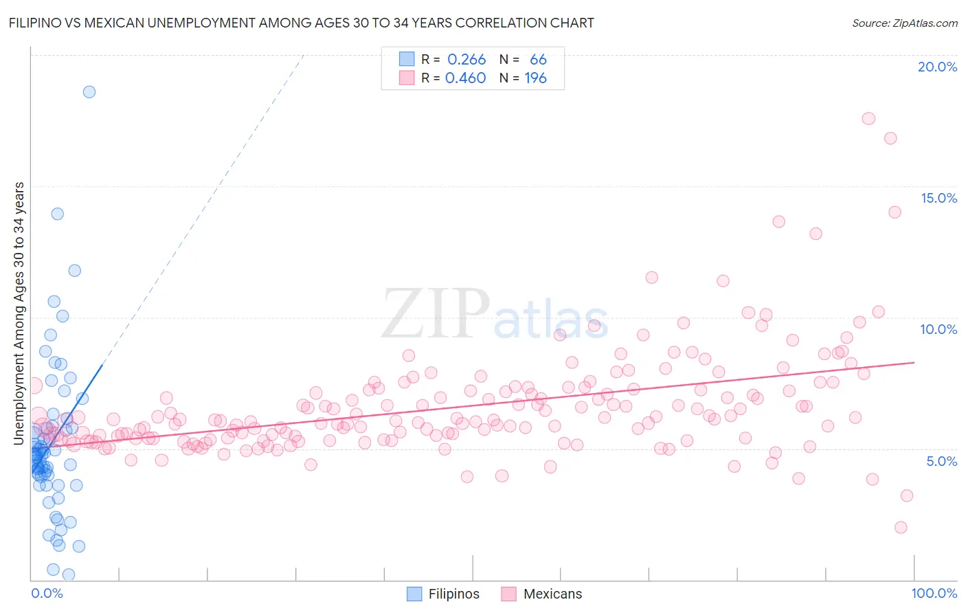 Filipino vs Mexican Unemployment Among Ages 30 to 34 years