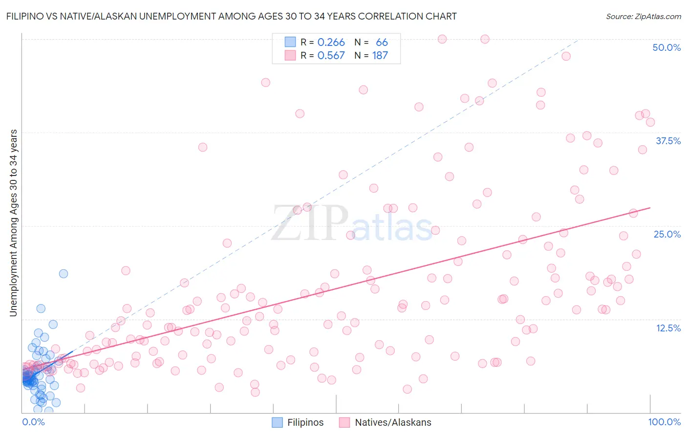 Filipino vs Native/Alaskan Unemployment Among Ages 30 to 34 years