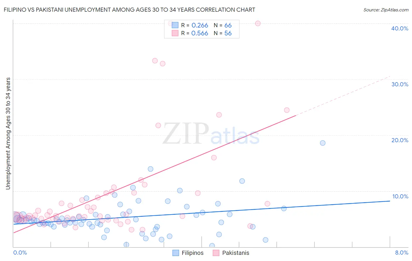 Filipino vs Pakistani Unemployment Among Ages 30 to 34 years