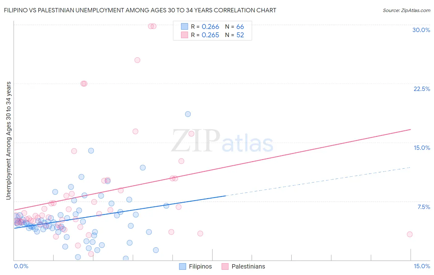 Filipino vs Palestinian Unemployment Among Ages 30 to 34 years