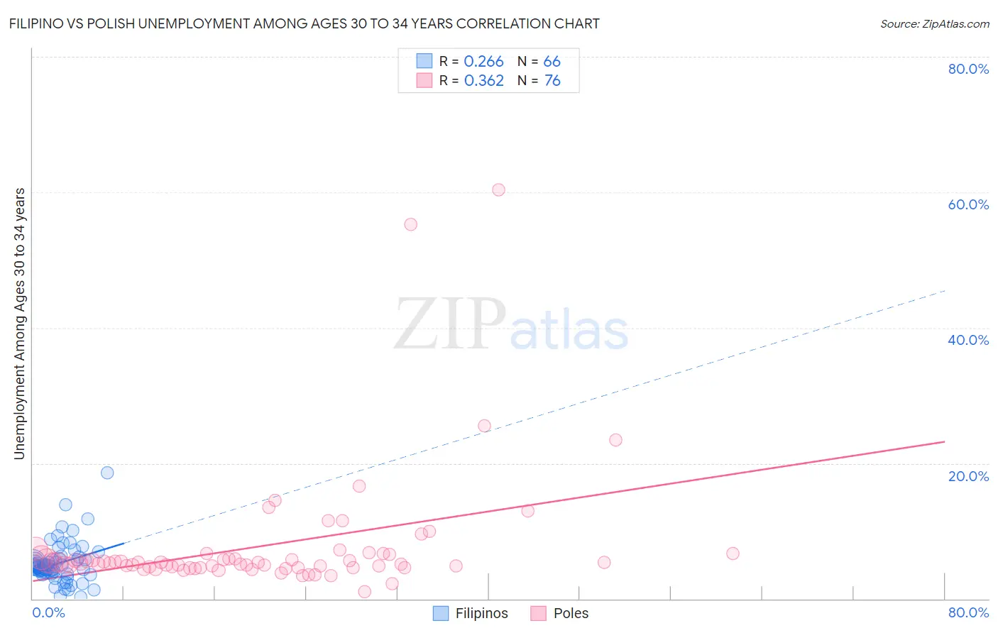 Filipino vs Polish Unemployment Among Ages 30 to 34 years