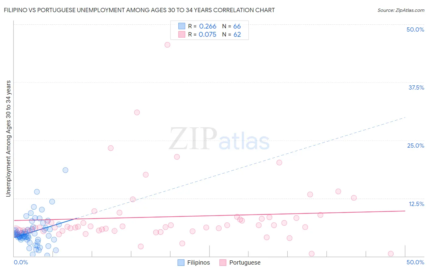Filipino vs Portuguese Unemployment Among Ages 30 to 34 years