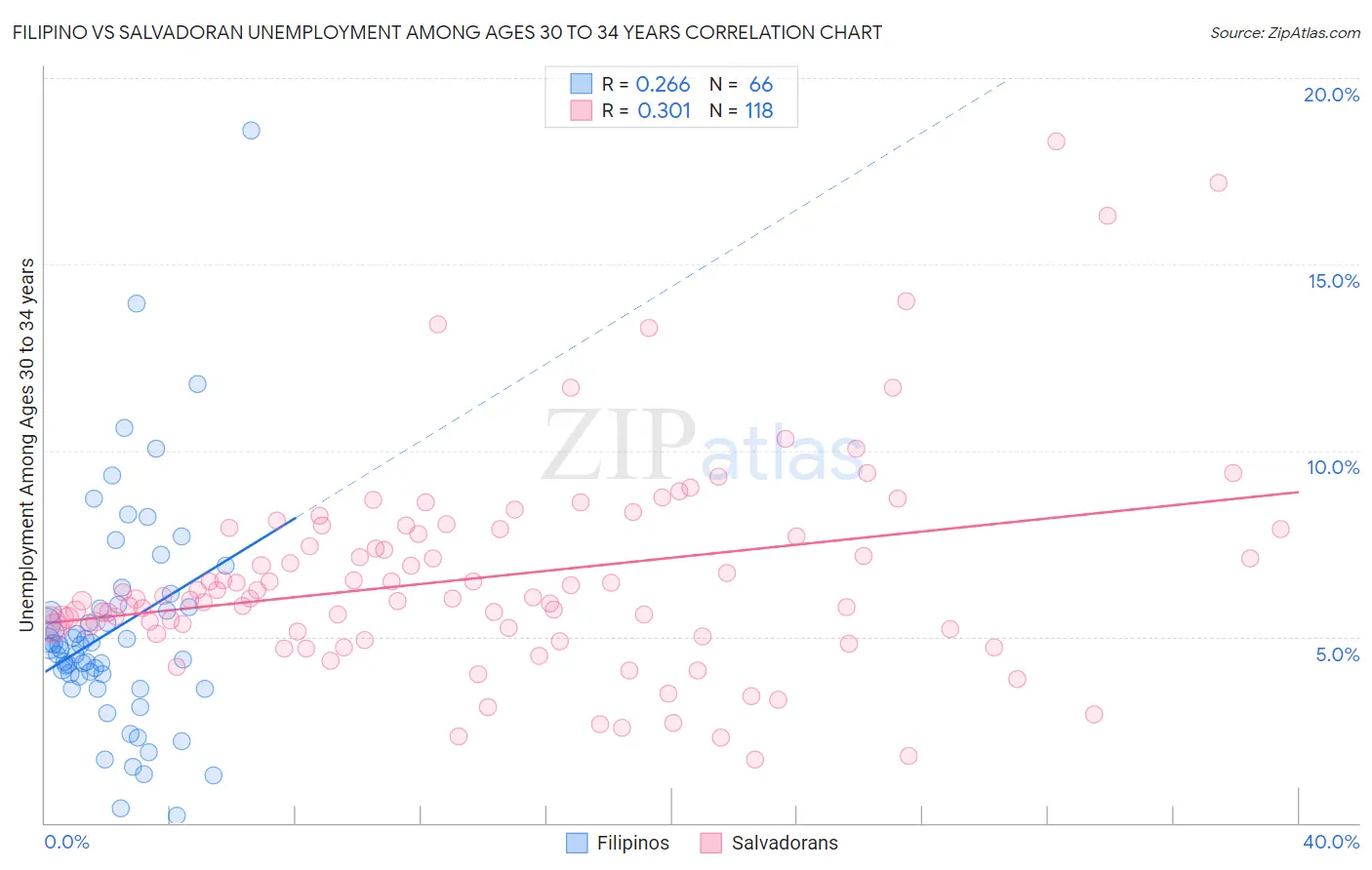 Filipino vs Salvadoran Unemployment Among Ages 30 to 34 years