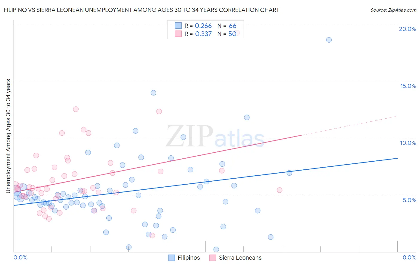 Filipino vs Sierra Leonean Unemployment Among Ages 30 to 34 years
