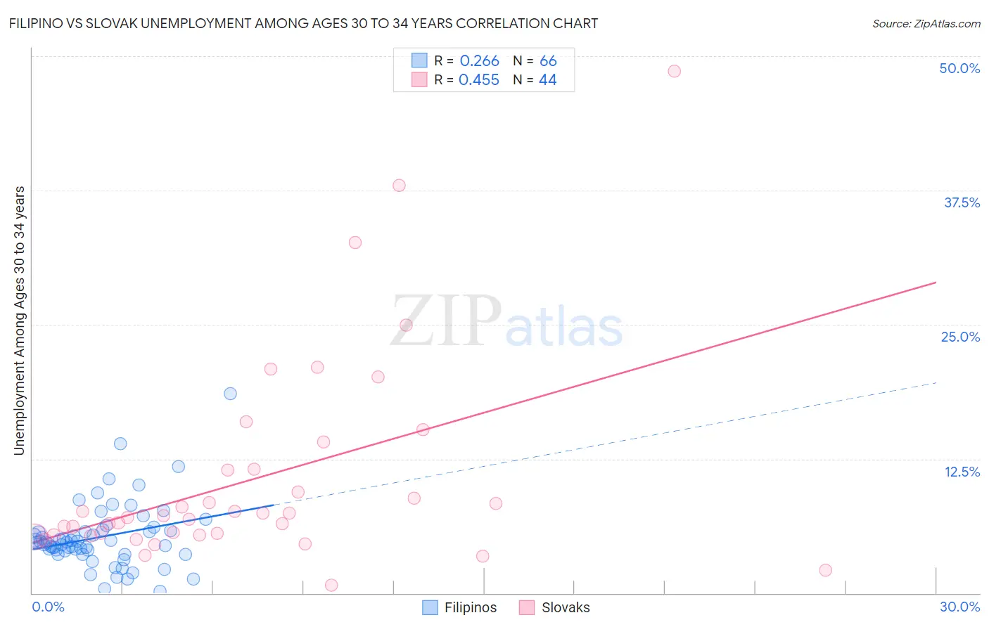 Filipino vs Slovak Unemployment Among Ages 30 to 34 years