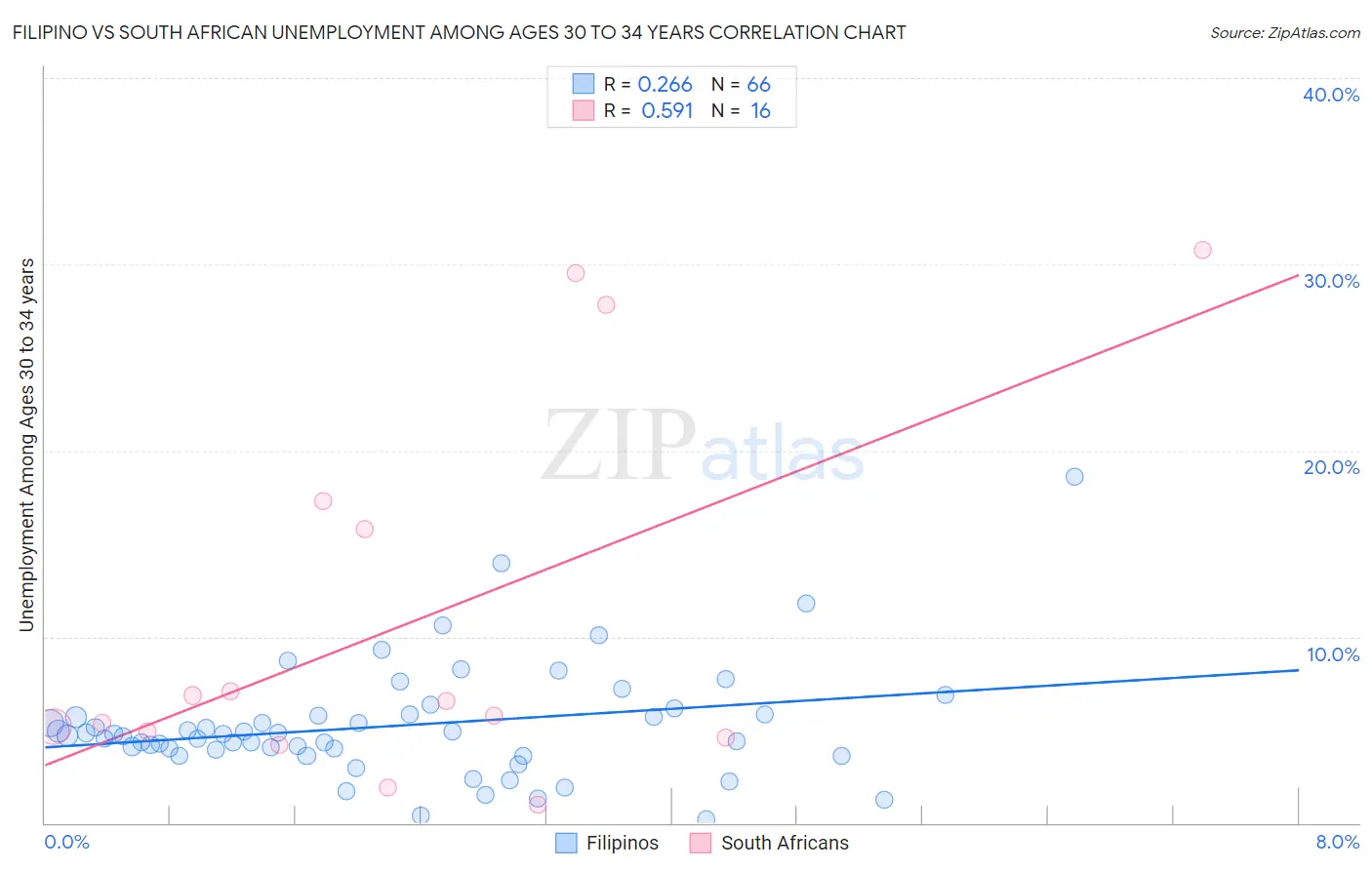 Filipino vs South African Unemployment Among Ages 30 to 34 years