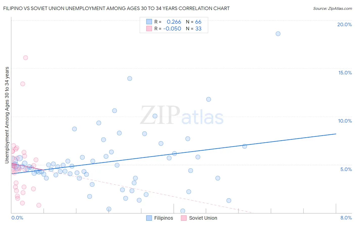 Filipino vs Soviet Union Unemployment Among Ages 30 to 34 years