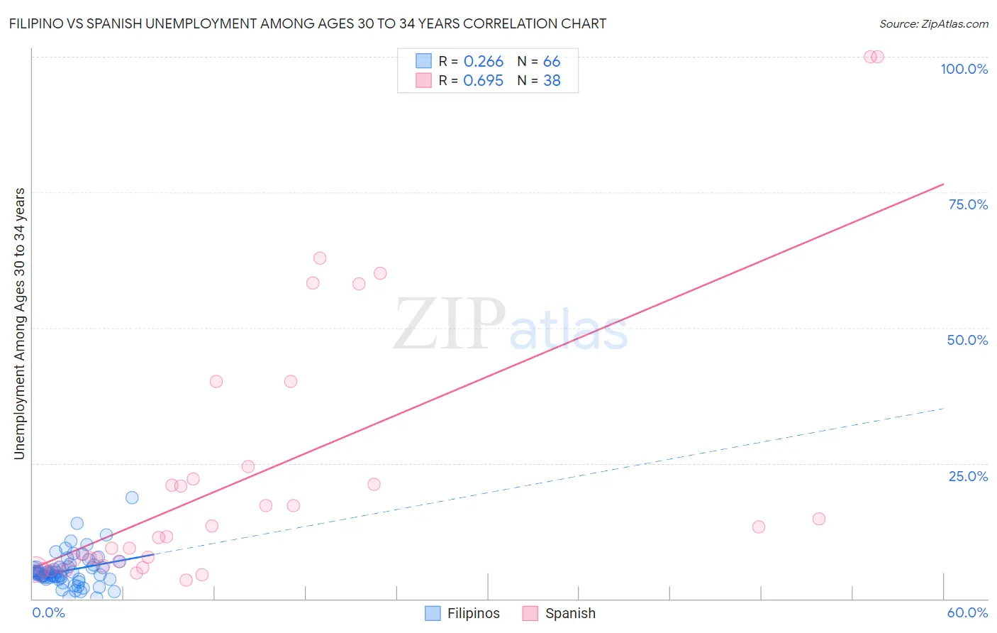 Filipino vs Spanish Unemployment Among Ages 30 to 34 years