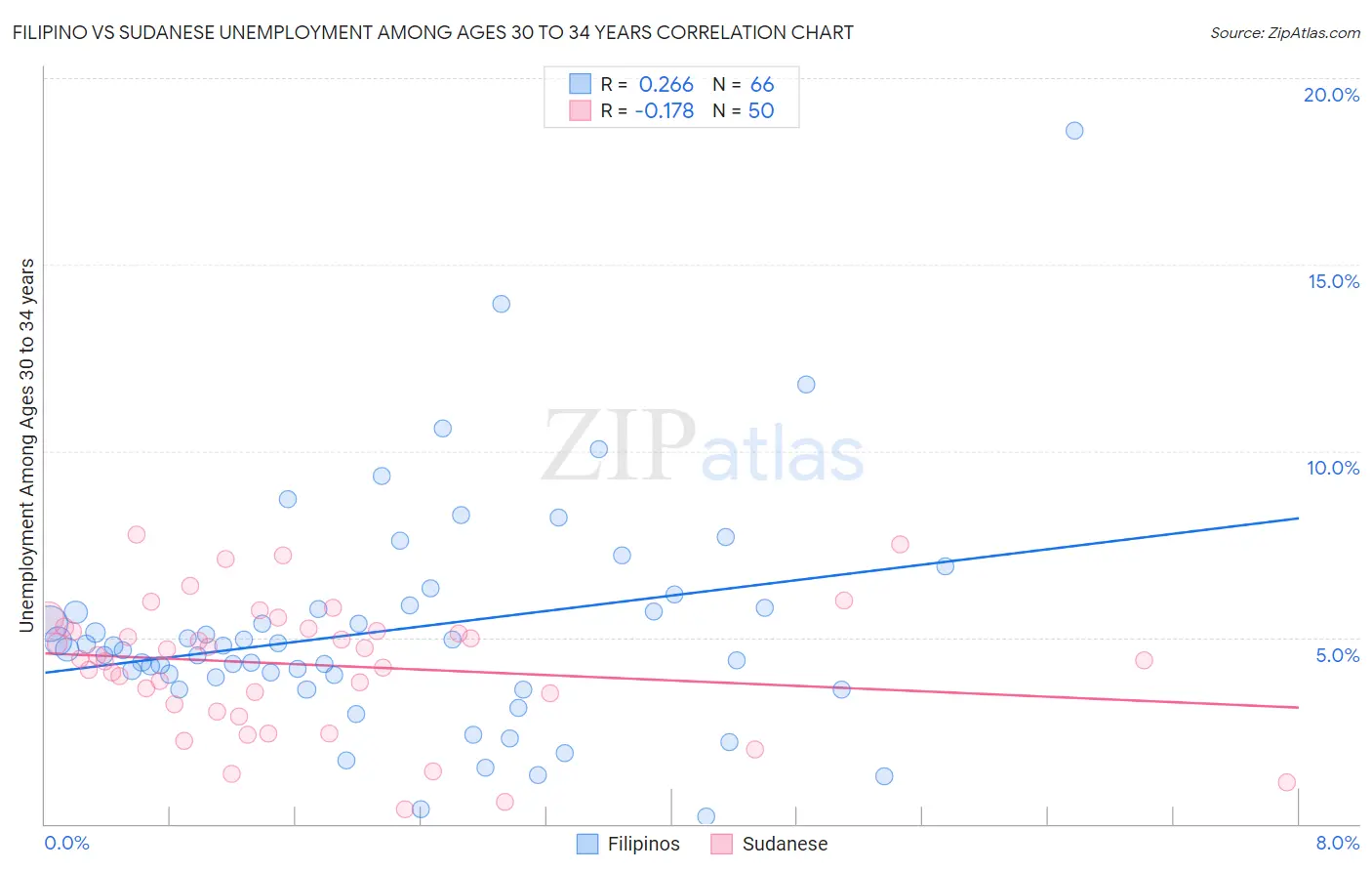 Filipino vs Sudanese Unemployment Among Ages 30 to 34 years
